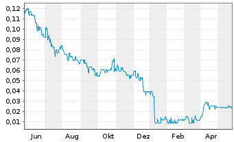 Chart Gold Mountain Mining Corp. - 1 Jahr