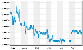 Chart Goldgroup Mining Inc. - 1 Year