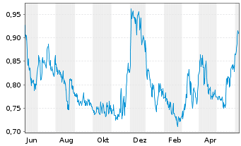 Chart GoldMining Inc. - 1 an