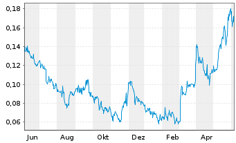 Chart Goldshore Resources Inc. - 1 Year