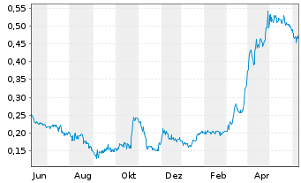 Chart Goldsource Mines Inc. - 1 Year