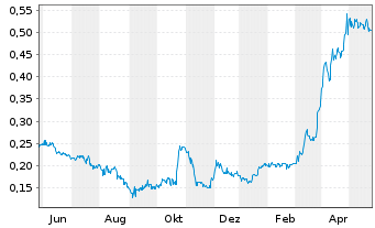 Chart Goldsource Mines Inc. - 1 Jahr