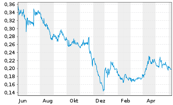 Chart Goodfood Market Corp. - 1 Year