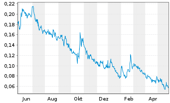 Chart Gratomic Inc. - 1 Jahr