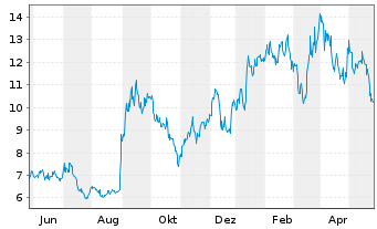 Chart Green Thumb Industries Inc. - 1 Jahr