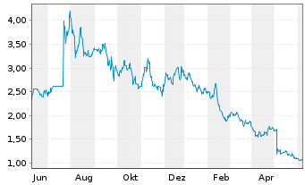 Chart GreenPower Motor Company Inc. - 1 Year