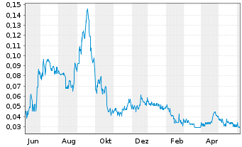 Chart Grid Battery Metals Inc. - 1 Year