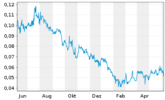 Chart Grid Metals Corp. - 1 an