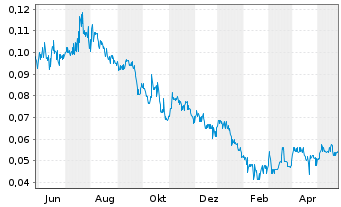 Chart Grid Metals Corp. - 1 Jahr