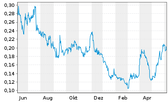 Chart Guanajuato Silver Company Ltd. - 1 Year