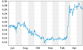 Chart Hannan Metals Ltd. - 1 Jahr