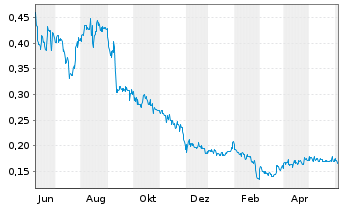 Chart Hillcrest Energy Techn. Ltd. - 1 Year