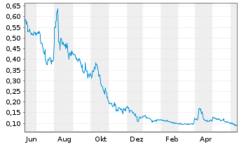 Chart Hypercharge Networks Corp. - 1 Year