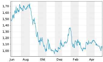 Chart Illumin Holdings Inc. - 1 Jahr
