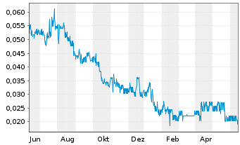 Chart Imagine Lithium Inc. - 1 Year