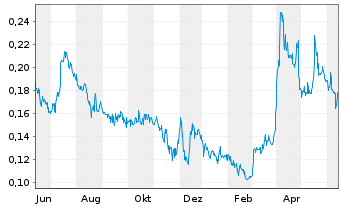 Chart IMPACT Silver Corp. - 1 Year