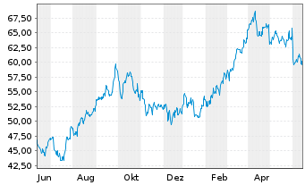 Chart Imperial Oil Ltd. - 1 Year