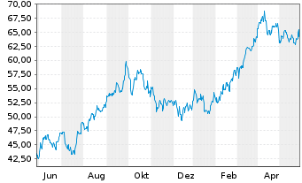 Chart Imperial Oil Ltd. - 1 Jahr