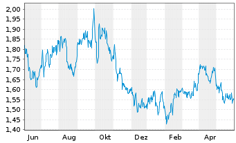 Chart InPlay Oil Corp. - 1 an