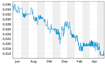 Chart International Lithium Corp. - 1 Jahr