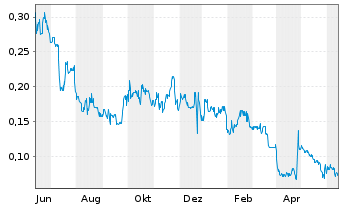 Chart Interra Copper Corp. - 1 Year
