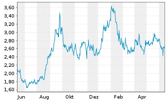 Chart IsoEnergy Ltd. - 1 Year