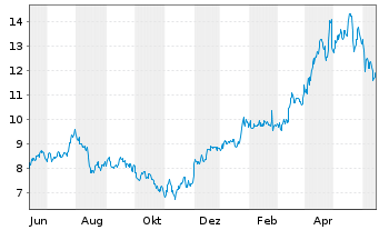 Chart Ivanhoe Mines Ltd. - 1 Year
