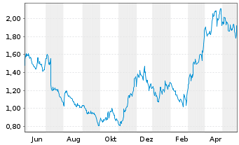 Chart Jaguar Mining Inc. - 1 Jahr