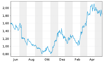 Chart Jaguar Mining Inc. - 1 an