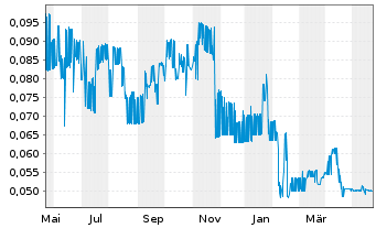 Chart Kingsman Minerals Ltd. - 1 Year
