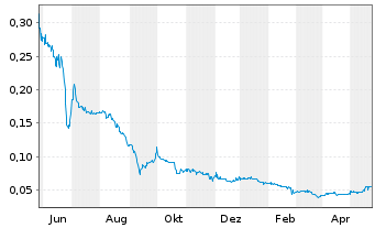 Chart Kiplin Metals Inc. - 1 Year