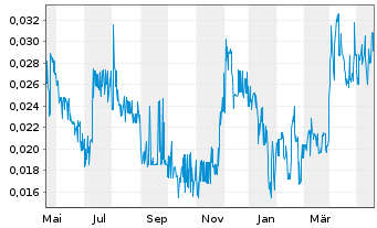 Chart Klondike Silver Corp. - 1 Jahr