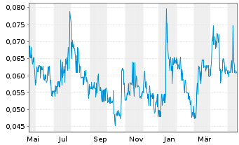 Chart Klondike Gold Corp. - 1 an