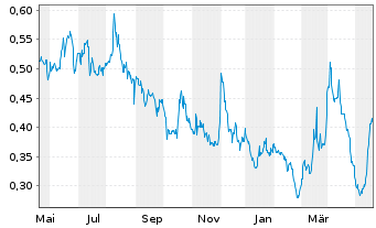 Chart Kodiak Copper Corp. - 1 Jahr