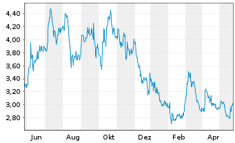 Chart Kolibri Global Energy Inc. - 1 Year