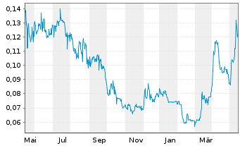 Chart Kutcho Copper Corp. - 1 an