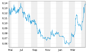 Chart Kutcho Copper Corp. - 1 Jahr