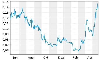 Chart Kutcho Copper Corp. - 1 Year