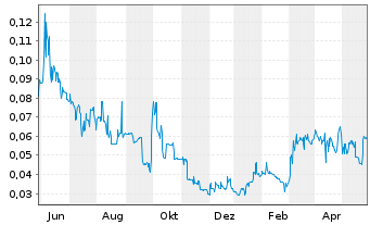 Chart Leocor Gold Inc. - 1 Year