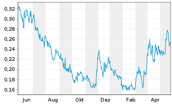 Chart Liberty Gold Corp. - 1 Jahr