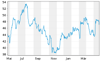 Chart Linamar Corp. - 1 an