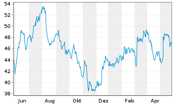 Chart Linamar Corp. - 1 Year