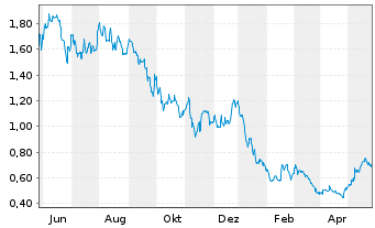 Chart Lithium Ionic Corp. - 1 Year
