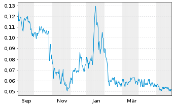 Chart Lithium Ion Energy Ltd. - 1 Year