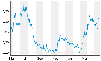 Chart Luca Mining Corp. - 1 an