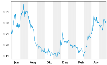 Chart Luca Mining Corp. - 1 Year