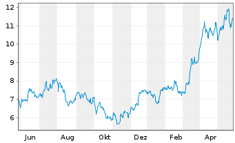 Chart Lundin Mining Corp. - 1 Jahr
