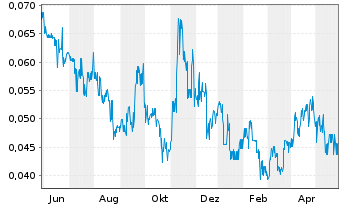 Chart Majestic Gold Corp. - 1 Jahr