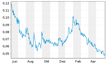 Chart Manganese X Energy Corp. - 1 Year