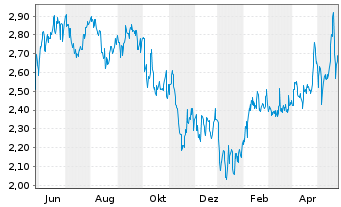 Chart Marimaca Copper Corp. - 1 Jahr